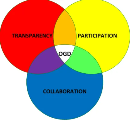 Figure 2: The principles of the OGD 