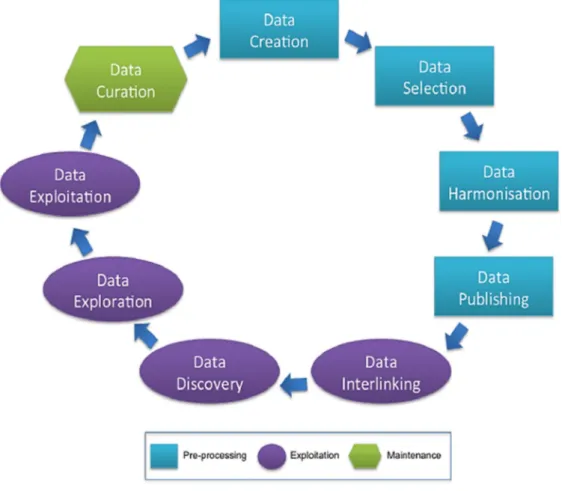 Figure 3: Open Government Data Life Cycle 