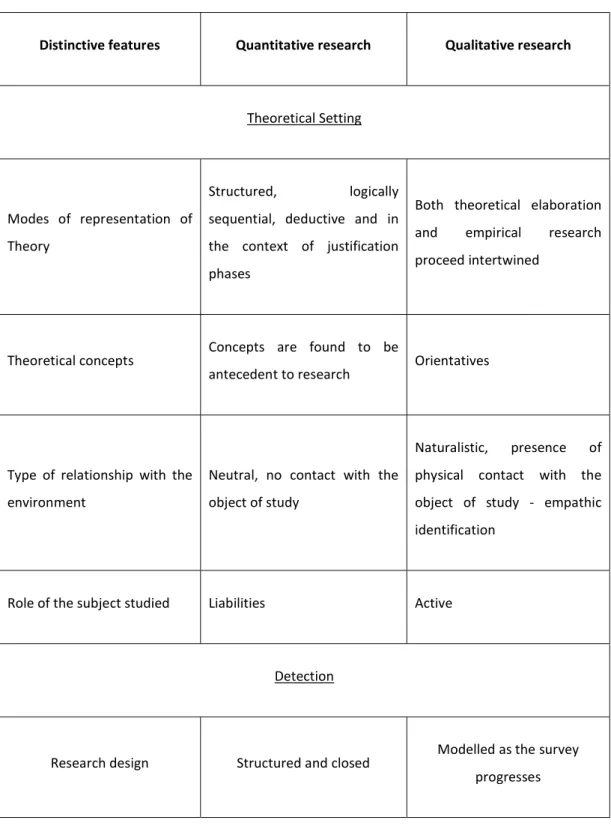 Table 6: Main differences between quantitative and qualitative research 