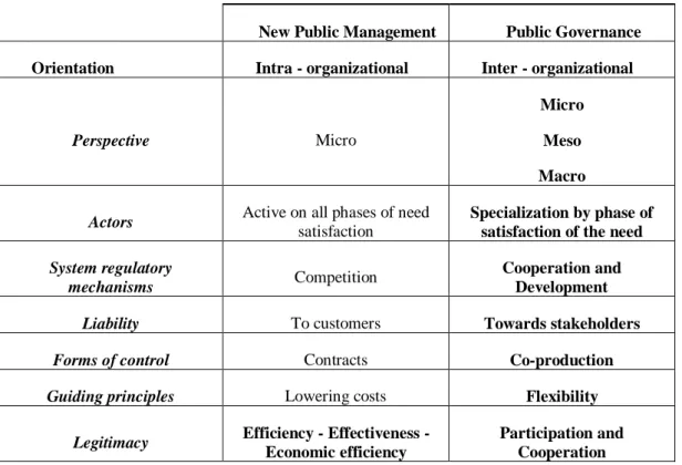 Table 2: The differences between NPM and PG 