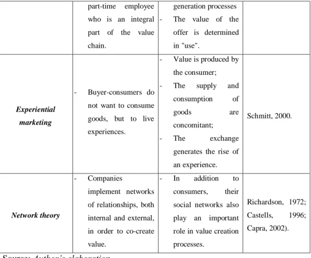 Table 4 proves the existence of numerous analogies between the lines of research  concerning  the  logic  of  services;  all  this  has  allowed  us  to  arrive  at  a  type  of  cultural revolution that has  incorporated in  itself the contribution of eac