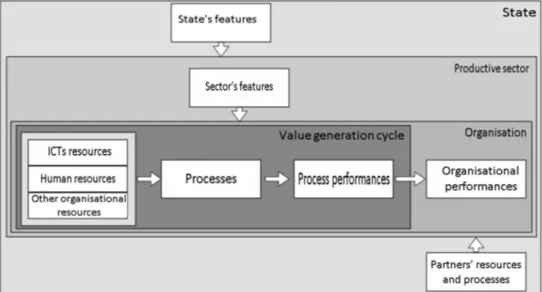 Figure 1: Value generation process 