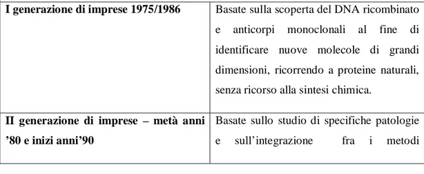 Tabella  2:  Nostra  Elaborazione.  Fonte:  Sorrentino  M.  (2008)  Le  imprese  science  –based