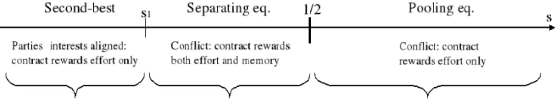 Figure 1: Optimal contract as a function of s. The figure shows that a second-best, sepa- sepa-rating or pooling contract may arise depending on the weight placed on anticipatory utility.