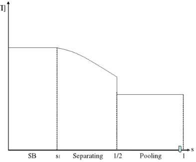 Figure 2: Investors’ expected utility as a function of s. The result in Proposition 6 allows us to derive the following prediction.