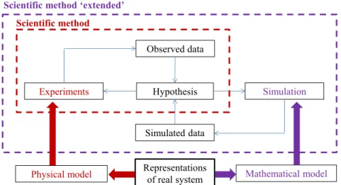 Figure 2.2: Flow-chart of scientific method based on a mathematical model