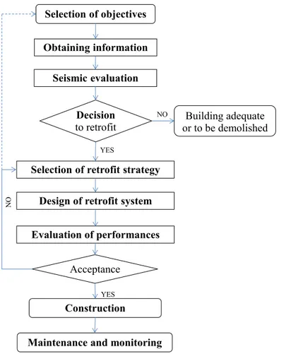 Figure 3.1: General flow-chart for a performance-based retrofit process