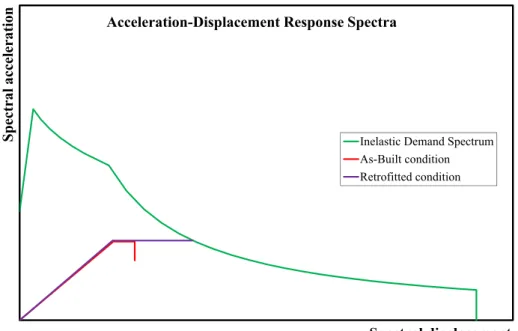 Figure 3.3: Capacity Spectrum before and after increasing of ductility