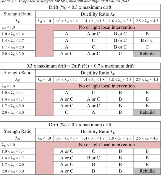 Table 3.2: Proposed strategies for low, medium and high drift values [94]