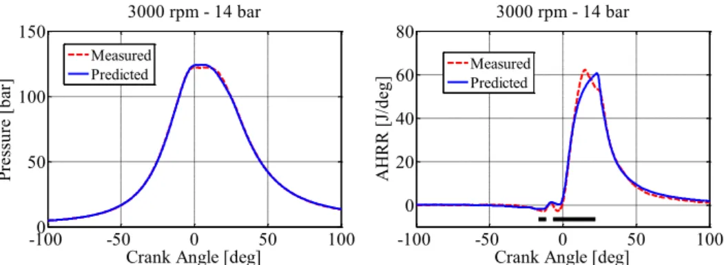 Figure 32 – Comparison between measured and predicted in-cylinder pressure (on  the left) and heat release rate (on the right)