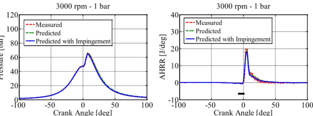 Figure 49 – Comparison between measured and predicted in-cylinder pressure (on  the left) and heat release rate (on the right)