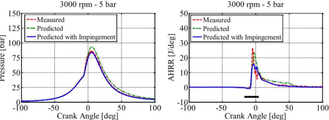 Figure 50 – Comparison between measured and predicted in-cylinder pressure (on  the left) and heat release rate (on the right)