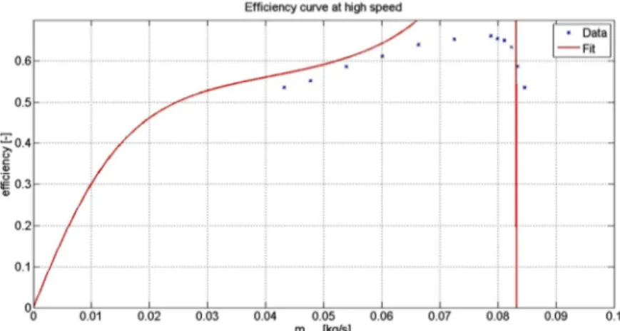Figure 2.21 Fitted compressor efficiency curve in the high speed area 