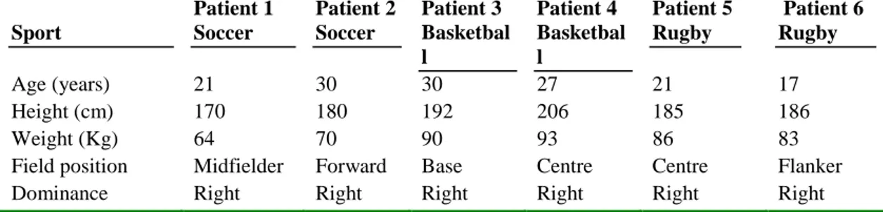 Table 1. Anthropometric and sport data  Sport  Patient 1 Soccer  Patient 2 Soccer  Patient 3  Basketbal l  Patient 4  Basketball  Patient 5 Rugby   Patient 6 Rugby  Age (years)  21   30   30   27   21   17           Height (cm)  170  180  192  206  185  18