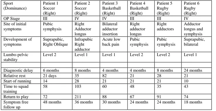 Table 7. Clinical progress of each athlete  Sport  (Dominance)  Patient 1 Soccer  (Right)  Patient 2 Soccer (Right)  Patient 3  Basketball (Right)  Patient 4  Basketball (Right)  Patient 5 Rugby (Right)  Patient 6 Rugby (Right) 