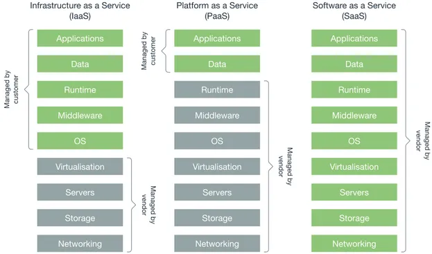 Figure 2.5: The three cloud provision models.