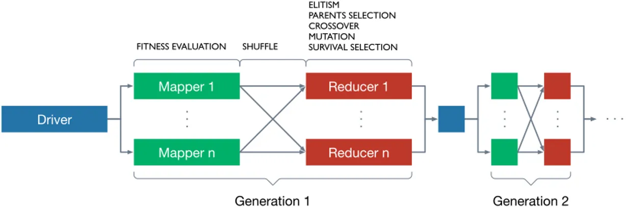 Figure 3.3: The flow of Hadoop MapReduce implementation for PGA grid . The Driver has the task of randomly generating a sequence of  neigh-bourhoods destinations for the individuals in the current population