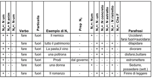 Table 2: ambiguity involving the VPC fare fuori 