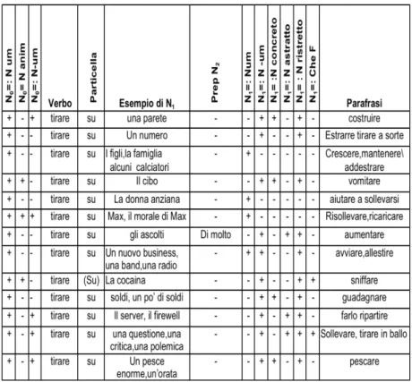 Table 5: ambiguity involving the VPC tirare su 