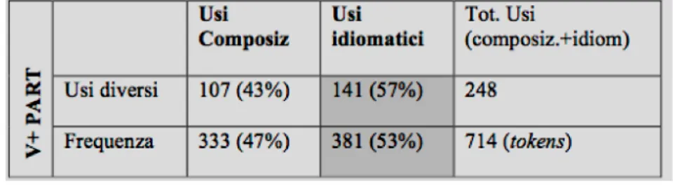 Table 1: compositional uses vs. idiomatic uses (total data from the LIP)  !