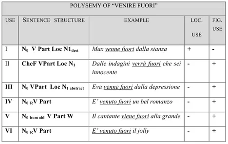 Table 1: Polysemy of venire fuori in Italian 