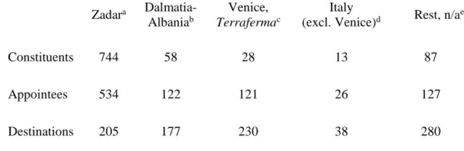 Tab. 2. Origins and destinations of the constracting parties (1540-1569). 