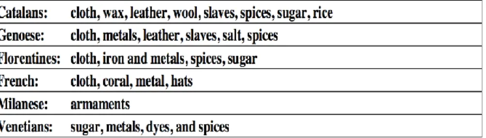 Fig.  2.  Foreign  merchants  and  their  trade  in  Naples  in  the  mid-fifteenth  century  (from del Treppo, 1972, pp