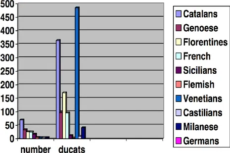 Fig. 3. Relation between numbers and financial involvement of foreign merchants  in the Kingdom of Naples c