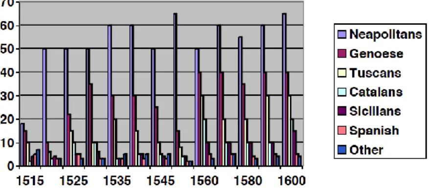 Figure 5. National distribution of the Neapolitan silk guild from 1515 to 1600 