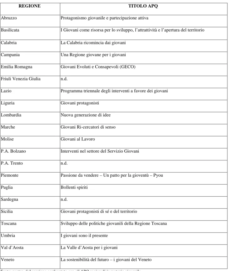 tabella  (Tab.8),  oltre  ad  essere  evidente  l’autonomia  istituzionale  delle  Regioni,  viene  chiarita  la  specificità degli Accordi di programma attraverso le diverse titolazioni.