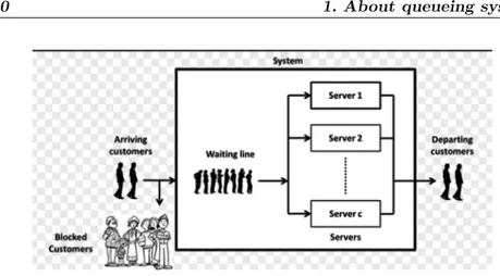 Figure 1.1 A queueing system.