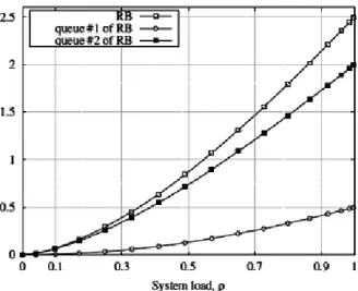 Figure 2.2 Mean number of customers.