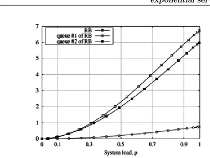 Figure 2.3 Variance of the number of customers.