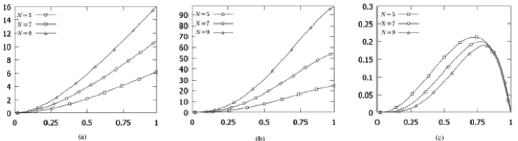 Figure 3.1 Dependence on load ρ/N of (a) mean number of customers in reordering buﬀer, (b) variance of number of customers in reordering buﬀer, (c) correlation on the number of customers in queue and reordering buﬀer.