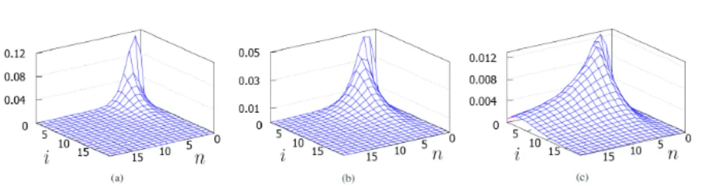 Figure 3.2 Join stationary distribution p π;i (a) ρ/5 = 0.5, (b) ρ/5 = 0.7, (c)