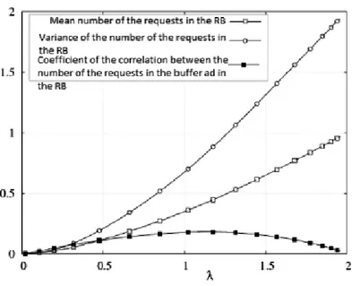 Figure 4.1 Mean and variance of the number of the requests in the reordering buﬀer and the coeﬃcient of correlation of the number of the requests in the reordering buﬀer and in the buﬀer.