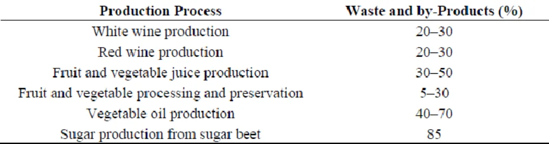 Table 1. Percentage of food wastes and by-products in fruit and vegetable production. 