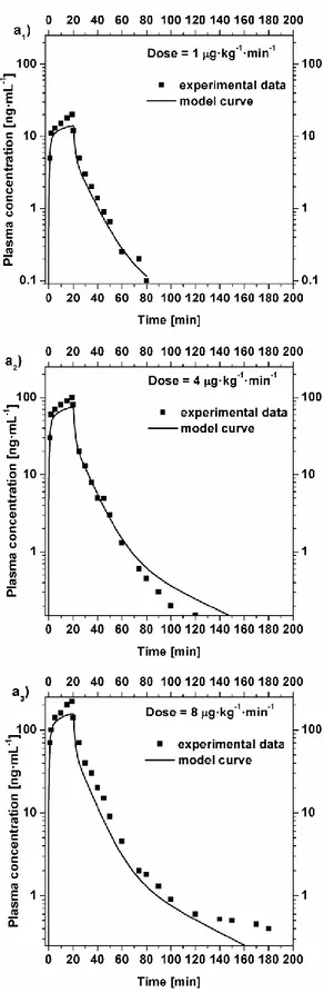 Fig 4. Comparison between the experimental plasma concentration value  [4] and the model curves in the case of fast intravenous infusion (bolus)