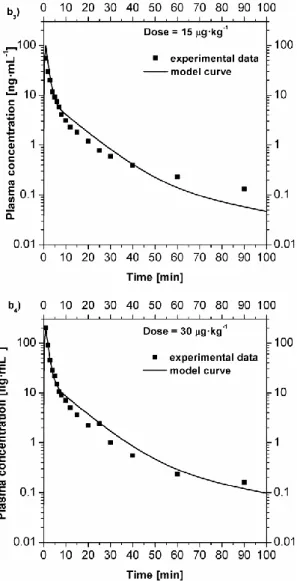 Fig 4 (continue). Comparison between the experimental plasma  concentration value [4] and the model curves in the case of fast 