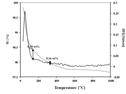 Figure 25 TG analysis of N_4 photocatalyst  III.2.2 Point of zero charge (PZC) 