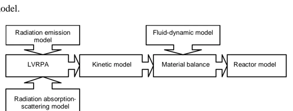 Figure 5  Schematic representation of the modeling of a photocatalytic 