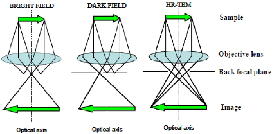 Figure  10   Generalized  description  of  the  three  main  imaging  modes  in 