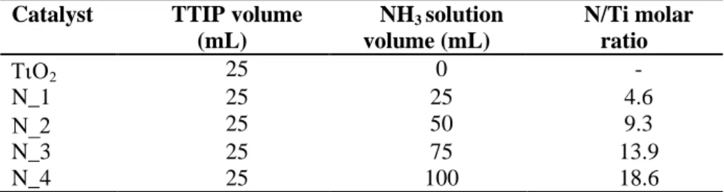 Table 1 List of catalysts with their nitrogen nominal content  Catalyst  TTIP volume 