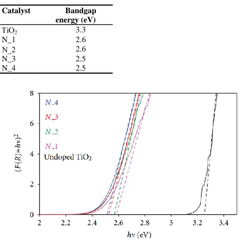 Table 2 Band-gap estimation from UV-Vis DRS.  Catalyst  Bandgap  energy (eV)   i   3.3  N_1  2.6   2.6  N_3  2.5  N_4  2.5 