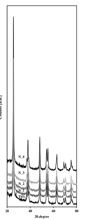 Figure 23 XRD spectra of undoped TiO2, N_1; N _2; N _3; N _4 