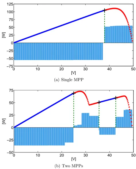 Figure 2.11: Normalized histrogram bars comparison for each sample of the V-I curves and guessing of MPPs and IPs positions