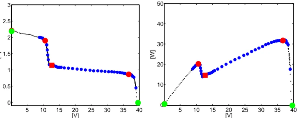 Figure 2.19: The under-sampled V-I and V-P curves having the great- great-est number of samples (63)