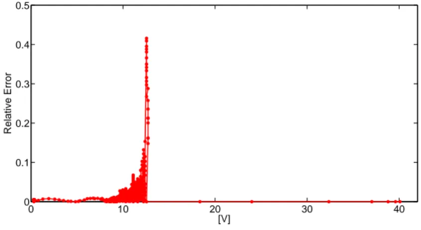 Figure 2.40: MPP detection on a low-density region: approximation error curve
