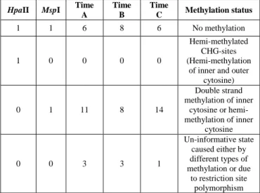 Tab. 1. DNA methylation level in the three different times (A, B, C). 
