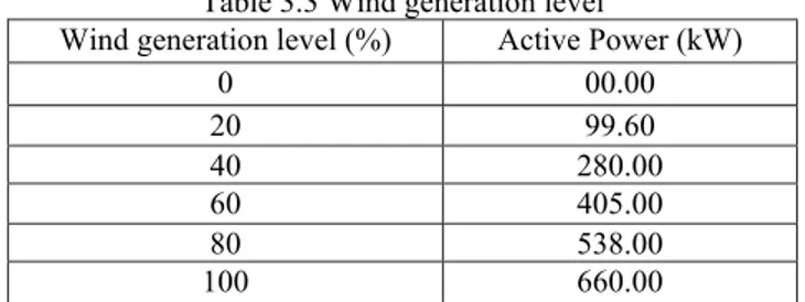 Table 3.3 Wind generation level 